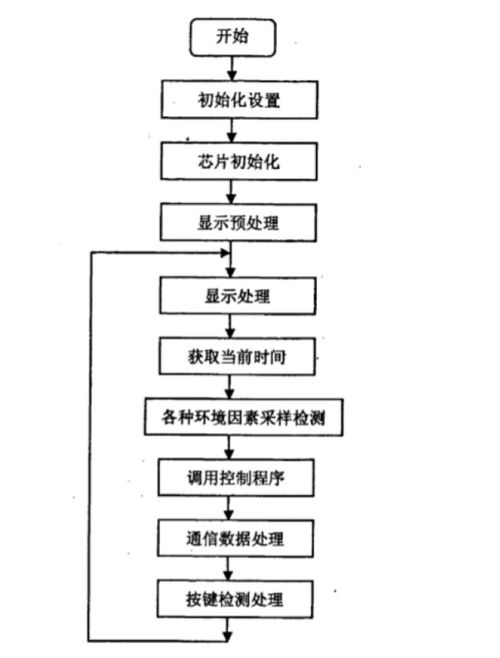 基于單片機的智能魚缸控制系統設計與實現